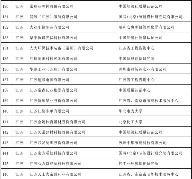 绿色制造崛起 南通7家企业（产品）入选工信部第四批名单